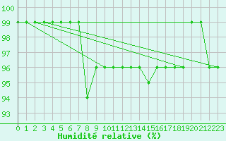 Courbe de l'humidit relative pour Banatski Karlovac