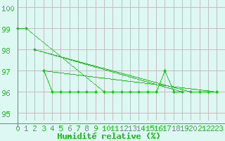 Courbe de l'humidit relative pour Taivalkoski Paloasema