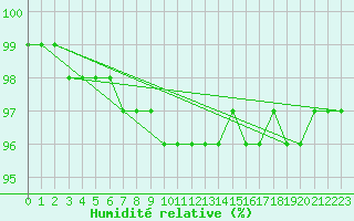 Courbe de l'humidit relative pour Kleiner Feldberg / Taunus