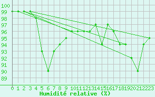 Courbe de l'humidit relative pour Bagaskar