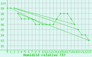 Courbe de l'humidit relative pour Puolanka Paljakka