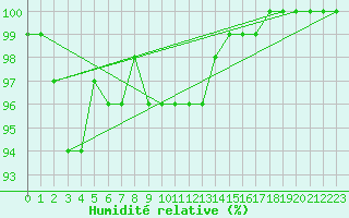 Courbe de l'humidit relative pour Viitasaari