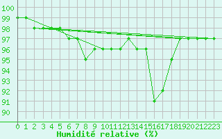 Courbe de l'humidit relative pour Bordeaux (33)