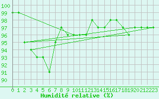 Courbe de l'humidit relative pour Korsvattnet