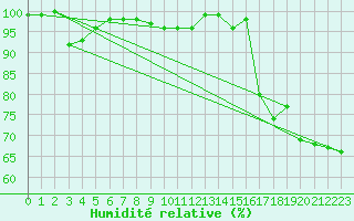 Courbe de l'humidit relative pour Hoydalsmo Ii