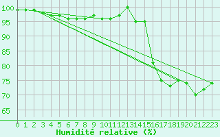 Courbe de l'humidit relative pour Ulkokalla
