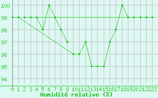 Courbe de l'humidit relative pour Crnomelj