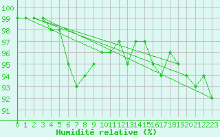 Courbe de l'humidit relative pour Inari Nellim