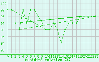Courbe de l'humidit relative pour Vars - Col de Jaffueil (05)