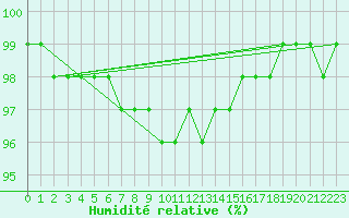 Courbe de l'humidit relative pour Fundata