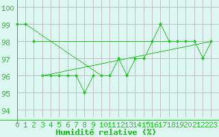 Courbe de l'humidit relative pour Kajaani Petaisenniska