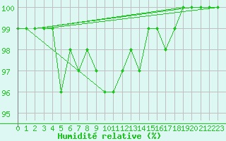 Courbe de l'humidit relative pour Emden-Koenigspolder