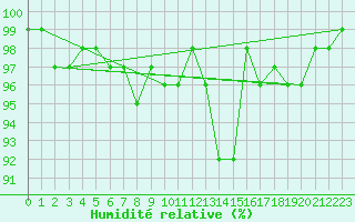Courbe de l'humidit relative pour Villach