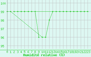 Courbe de l'humidit relative pour Xhoffraix-Malmedy (Be)