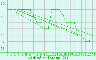 Courbe de l'humidit relative pour Sotkami Kuolaniemi