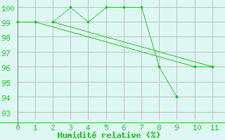 Courbe de l'humidit relative pour Retie (Be)