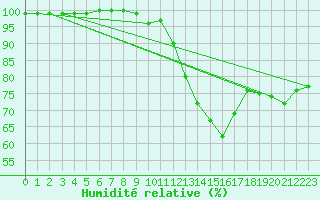 Courbe de l'humidit relative pour Avre (58)