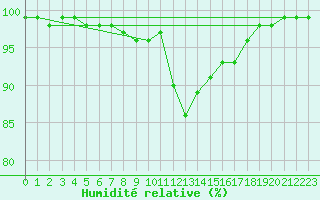 Courbe de l'humidit relative pour Bjornholt