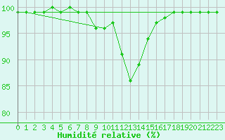 Courbe de l'humidit relative pour Sennybridge