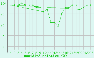 Courbe de l'humidit relative pour Regensburg