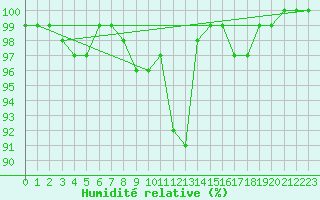 Courbe de l'humidit relative pour Nuerburg-Barweiler