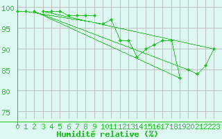 Courbe de l'humidit relative pour Brion (38)