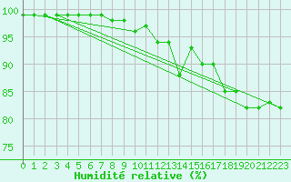 Courbe de l'humidit relative pour Seljelia