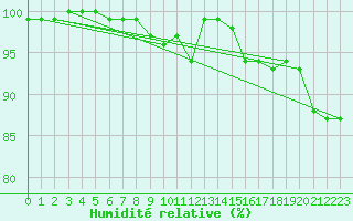 Courbe de l'humidit relative pour Schleswig