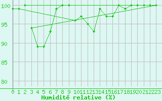 Courbe de l'humidit relative pour Navacerrada
