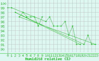 Courbe de l'humidit relative pour Bremervoerde