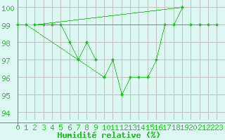 Courbe de l'humidit relative pour Kankaanpaa Niinisalo