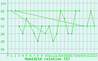 Courbe de l'humidit relative pour Wolfsegg