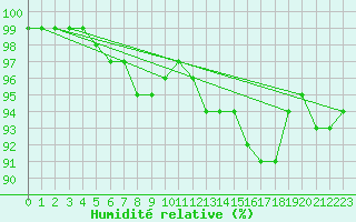 Courbe de l'humidit relative pour Roissy (95)