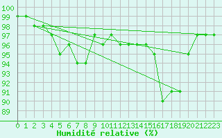 Courbe de l'humidit relative pour Shobdon