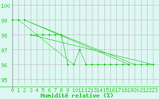 Courbe de l'humidit relative pour Kilpisjarvi Saana