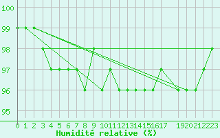 Courbe de l'humidit relative pour Inari Angeli