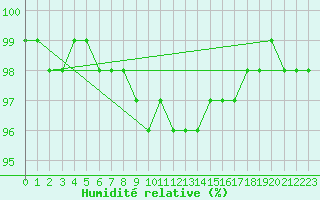 Courbe de l'humidit relative pour Kilpisjarvi Saana