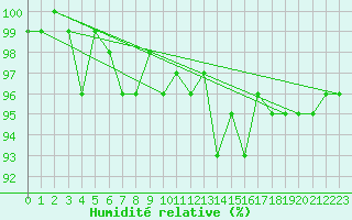 Courbe de l'humidit relative pour Hoernli