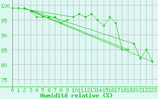 Courbe de l'humidit relative pour Johnstown Castle