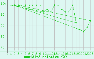 Courbe de l'humidit relative pour Solendet