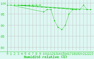 Courbe de l'humidit relative pour Karasjok