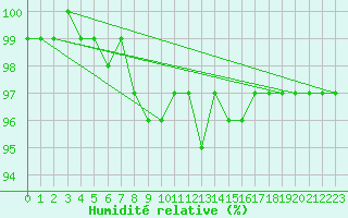 Courbe de l'humidit relative pour Prades-le-Lez - Le Viala (34)