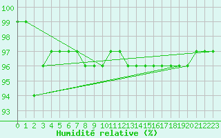 Courbe de l'humidit relative pour Gartland