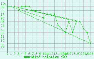 Courbe de l'humidit relative pour Edinburgh (UK)