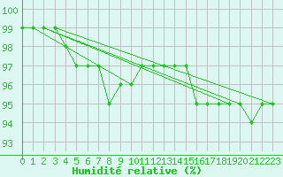 Courbe de l'humidit relative pour Chne-Lglise (Be)