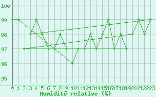 Courbe de l'humidit relative pour Carlsfeld