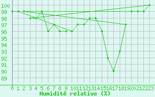 Courbe de l'humidit relative pour Pirmasens