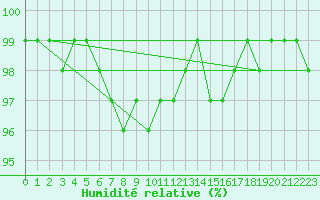 Courbe de l'humidit relative pour Mona