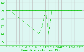 Courbe de l'humidit relative pour Kahler Asten