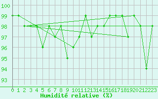 Courbe de l'humidit relative pour Drumalbin